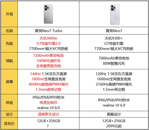 2.5K檔內(nèi)最強性能！真我Neo7 Turbo明天發(fā)布：參數(shù)匯總來了