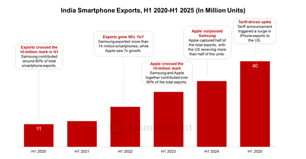 上半年超2000萬(wàn)臺(tái)蘋果iPhone從印度流向全球 大增53%