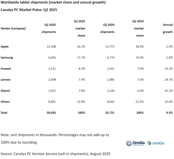 Q2全球平板出貨量增長9%：蘋果第一、華為第三